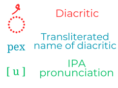 Example of how I arranged the diacritics